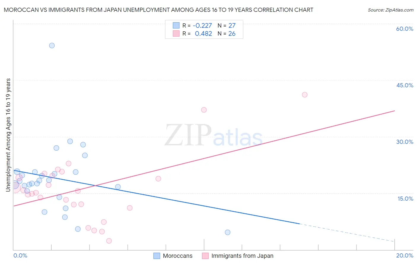 Moroccan vs Immigrants from Japan Unemployment Among Ages 16 to 19 years