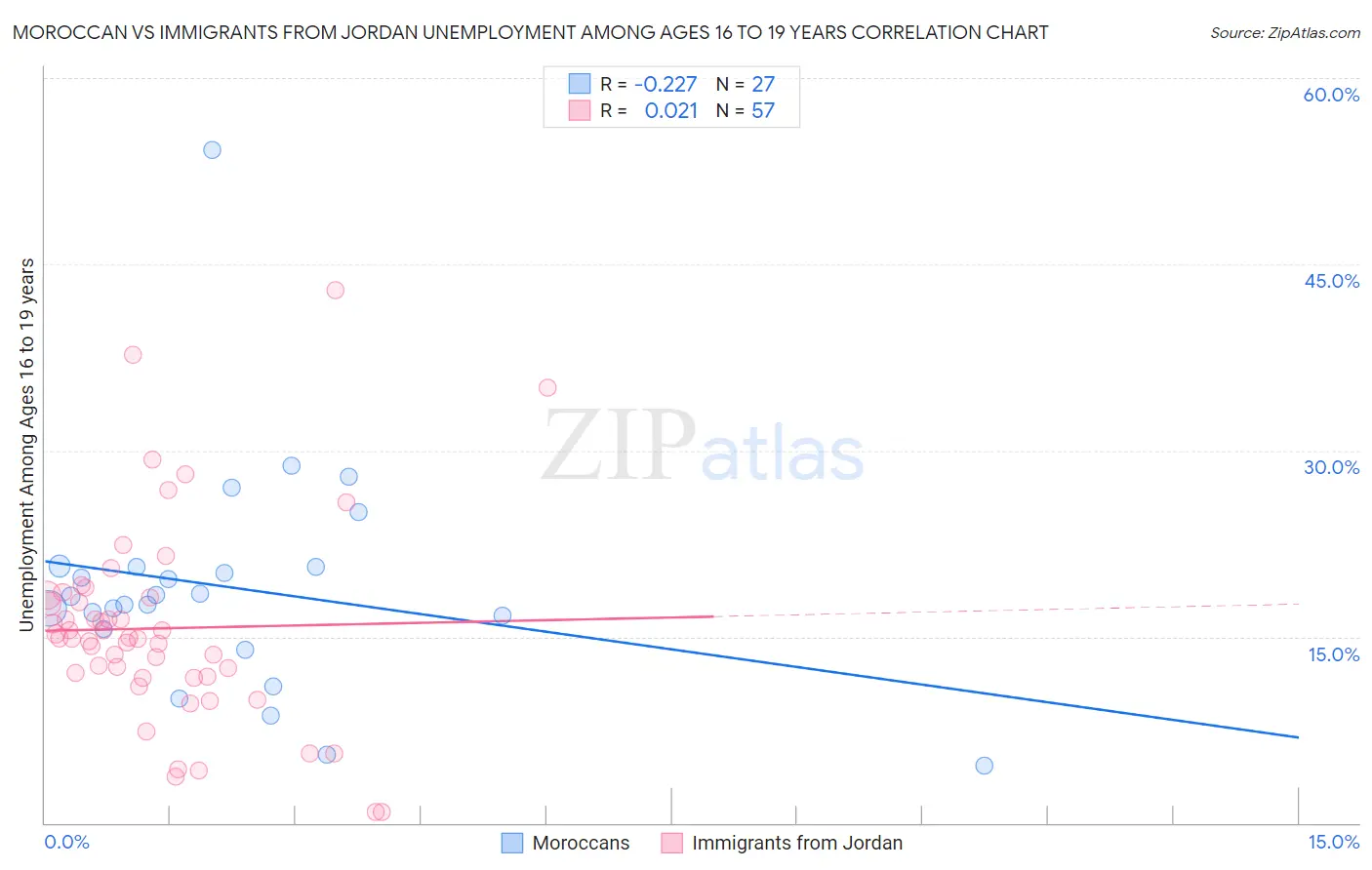Moroccan vs Immigrants from Jordan Unemployment Among Ages 16 to 19 years