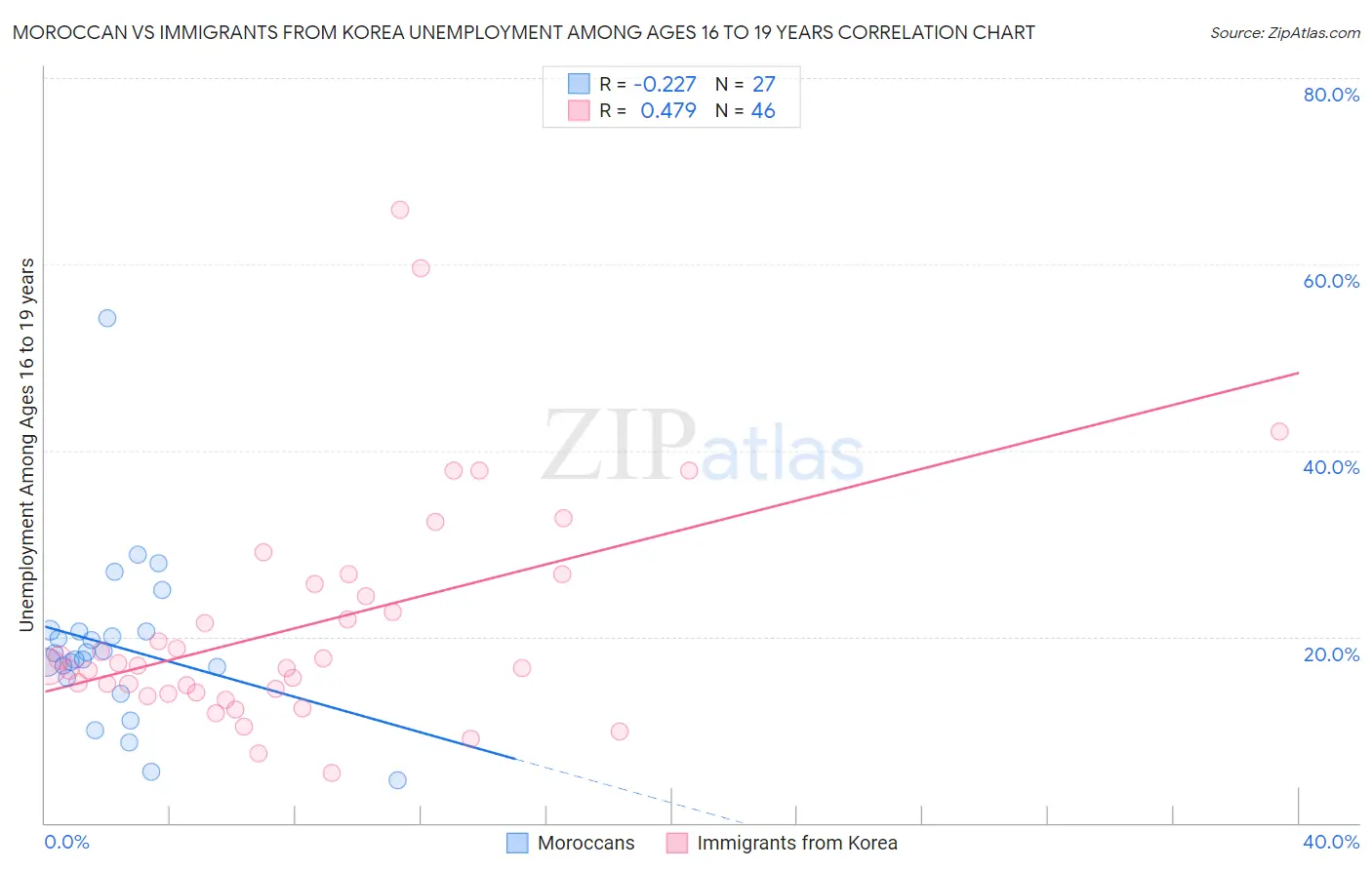 Moroccan vs Immigrants from Korea Unemployment Among Ages 16 to 19 years