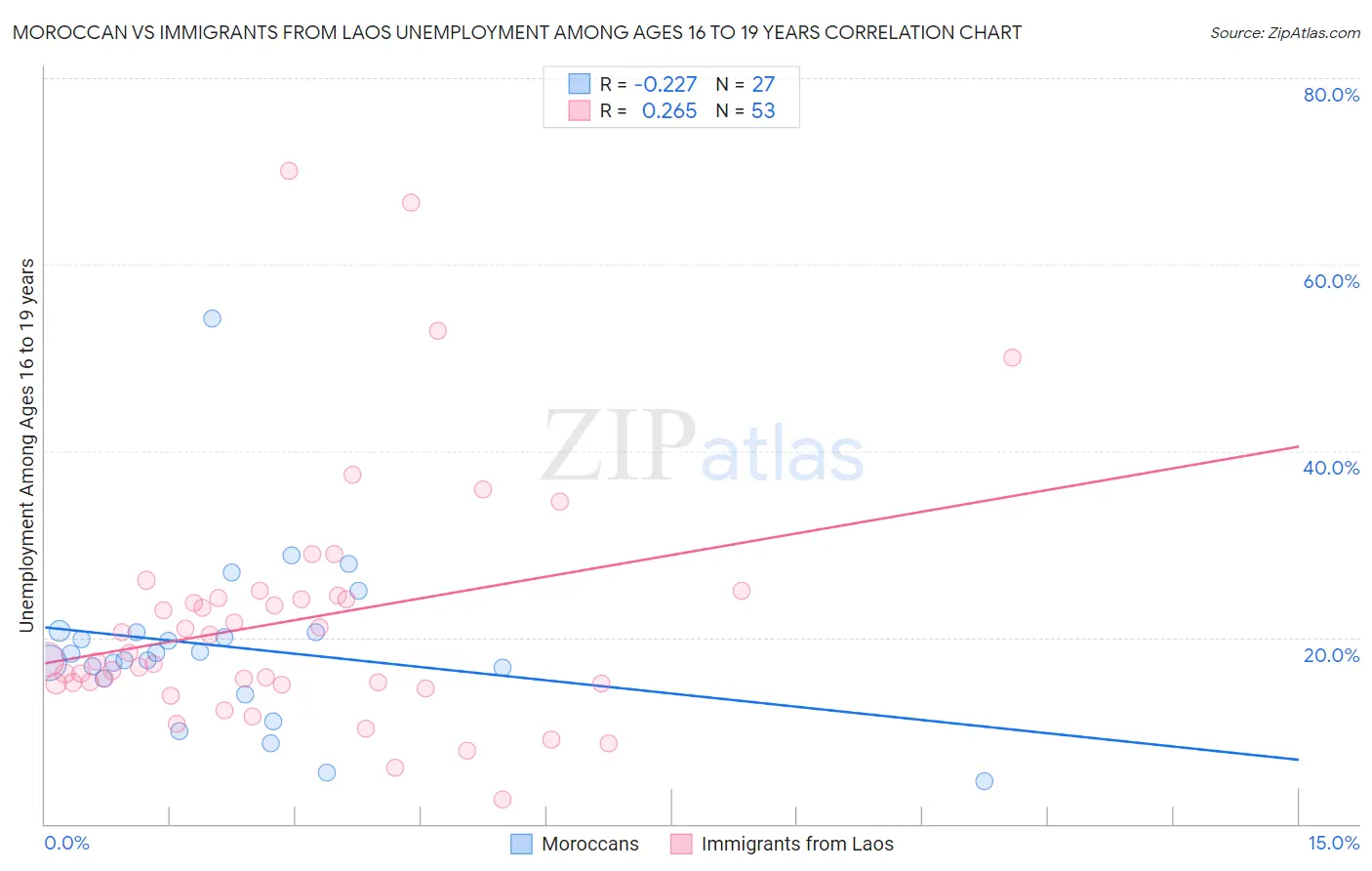 Moroccan vs Immigrants from Laos Unemployment Among Ages 16 to 19 years