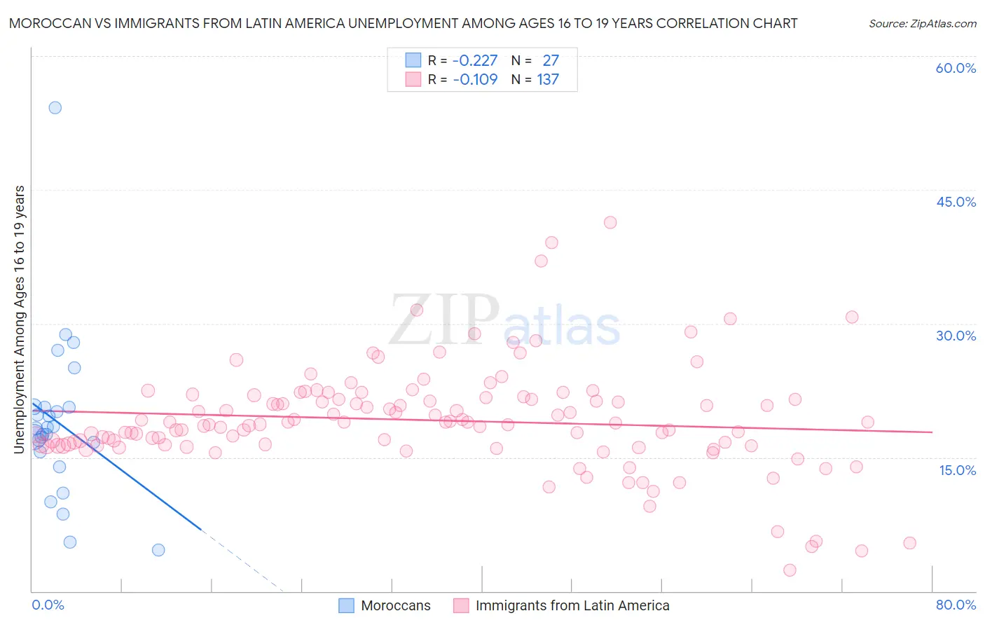 Moroccan vs Immigrants from Latin America Unemployment Among Ages 16 to 19 years
