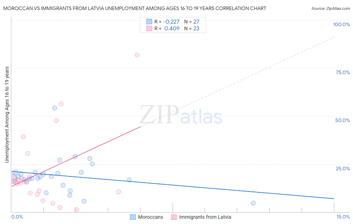 Moroccan vs Immigrants from Latvia Unemployment Among Ages 16 to 19 years