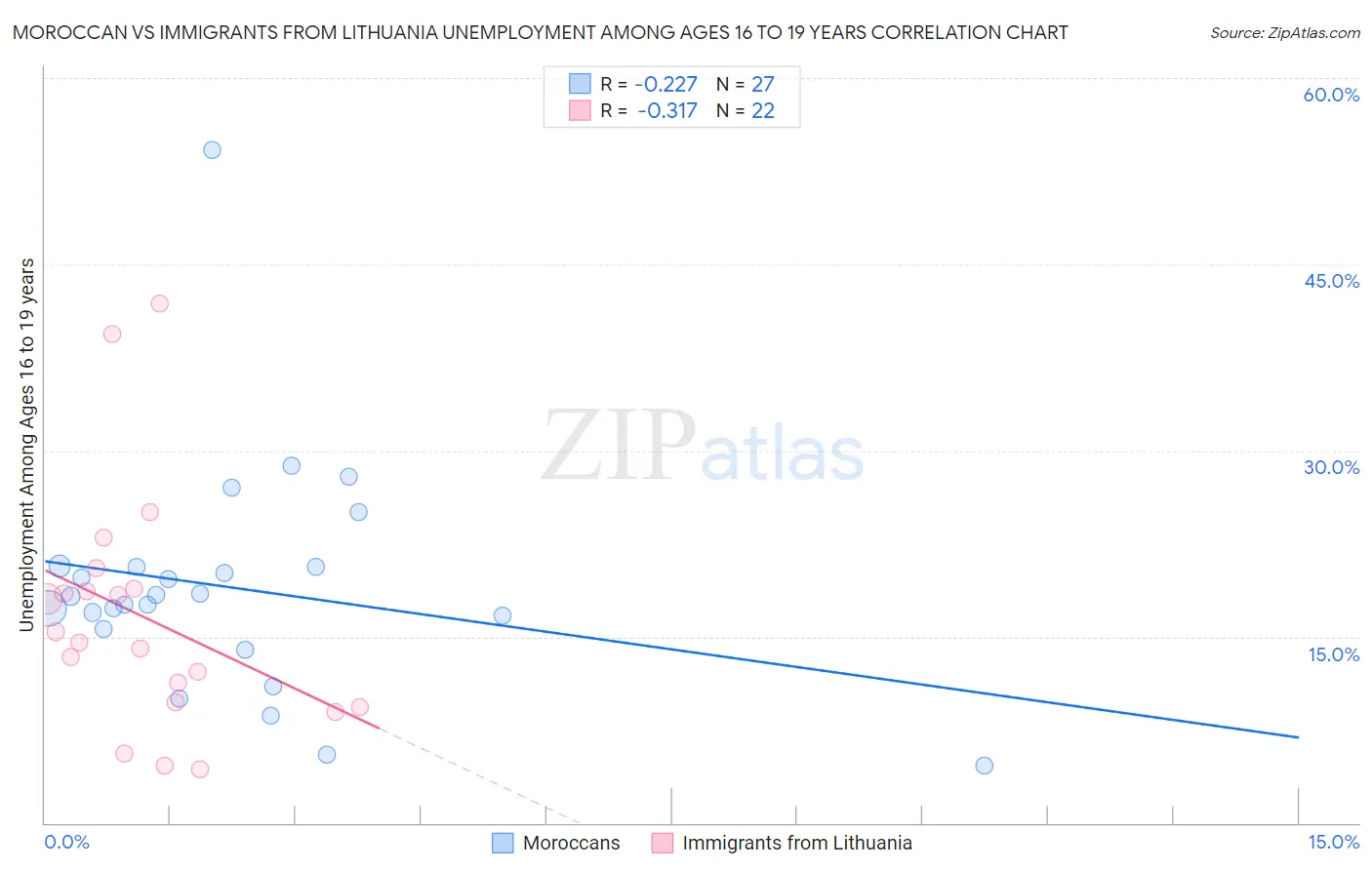 Moroccan vs Immigrants from Lithuania Unemployment Among Ages 16 to 19 years