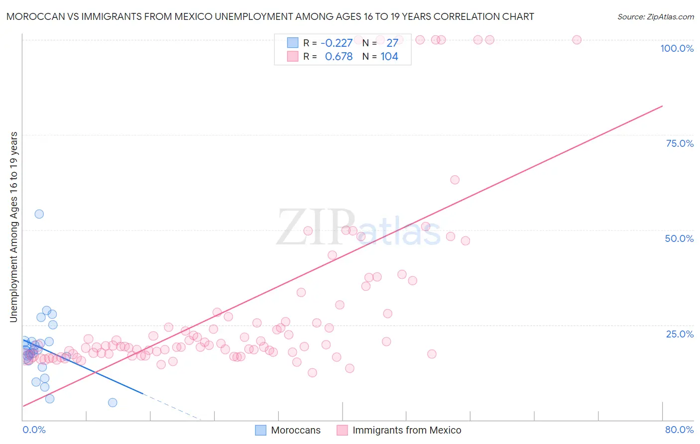 Moroccan vs Immigrants from Mexico Unemployment Among Ages 16 to 19 years