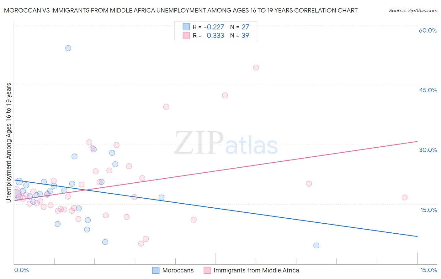 Moroccan vs Immigrants from Middle Africa Unemployment Among Ages 16 to 19 years
