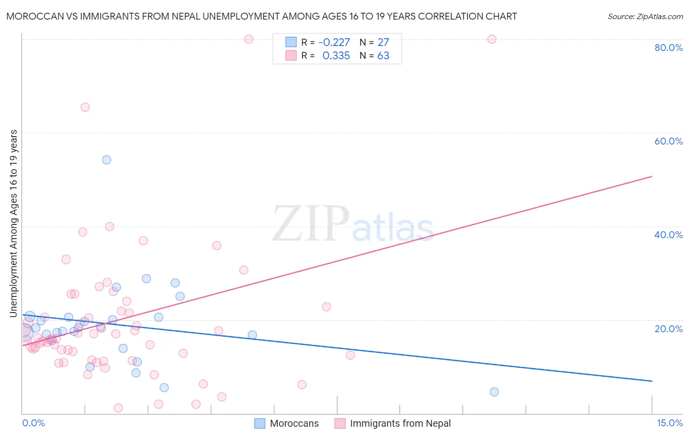 Moroccan vs Immigrants from Nepal Unemployment Among Ages 16 to 19 years