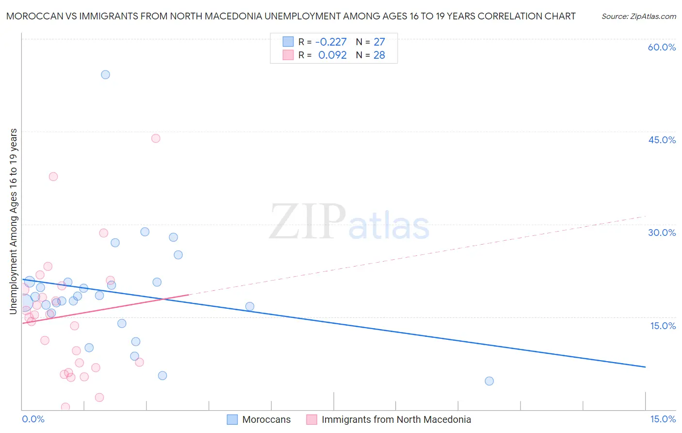 Moroccan vs Immigrants from North Macedonia Unemployment Among Ages 16 to 19 years