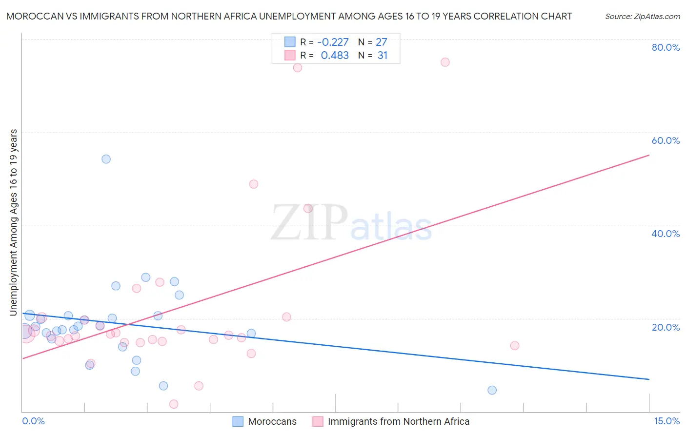 Moroccan vs Immigrants from Northern Africa Unemployment Among Ages 16 to 19 years