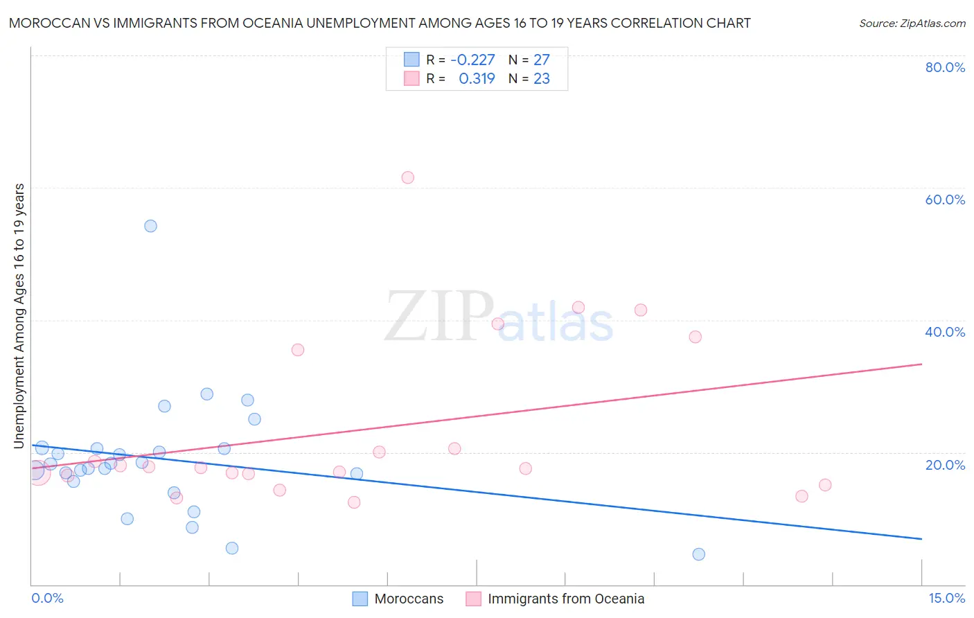 Moroccan vs Immigrants from Oceania Unemployment Among Ages 16 to 19 years