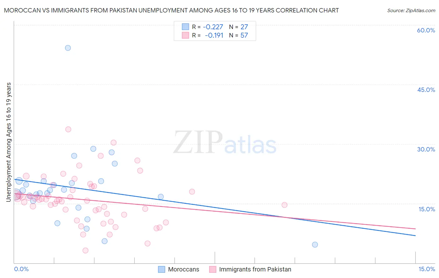 Moroccan vs Immigrants from Pakistan Unemployment Among Ages 16 to 19 years