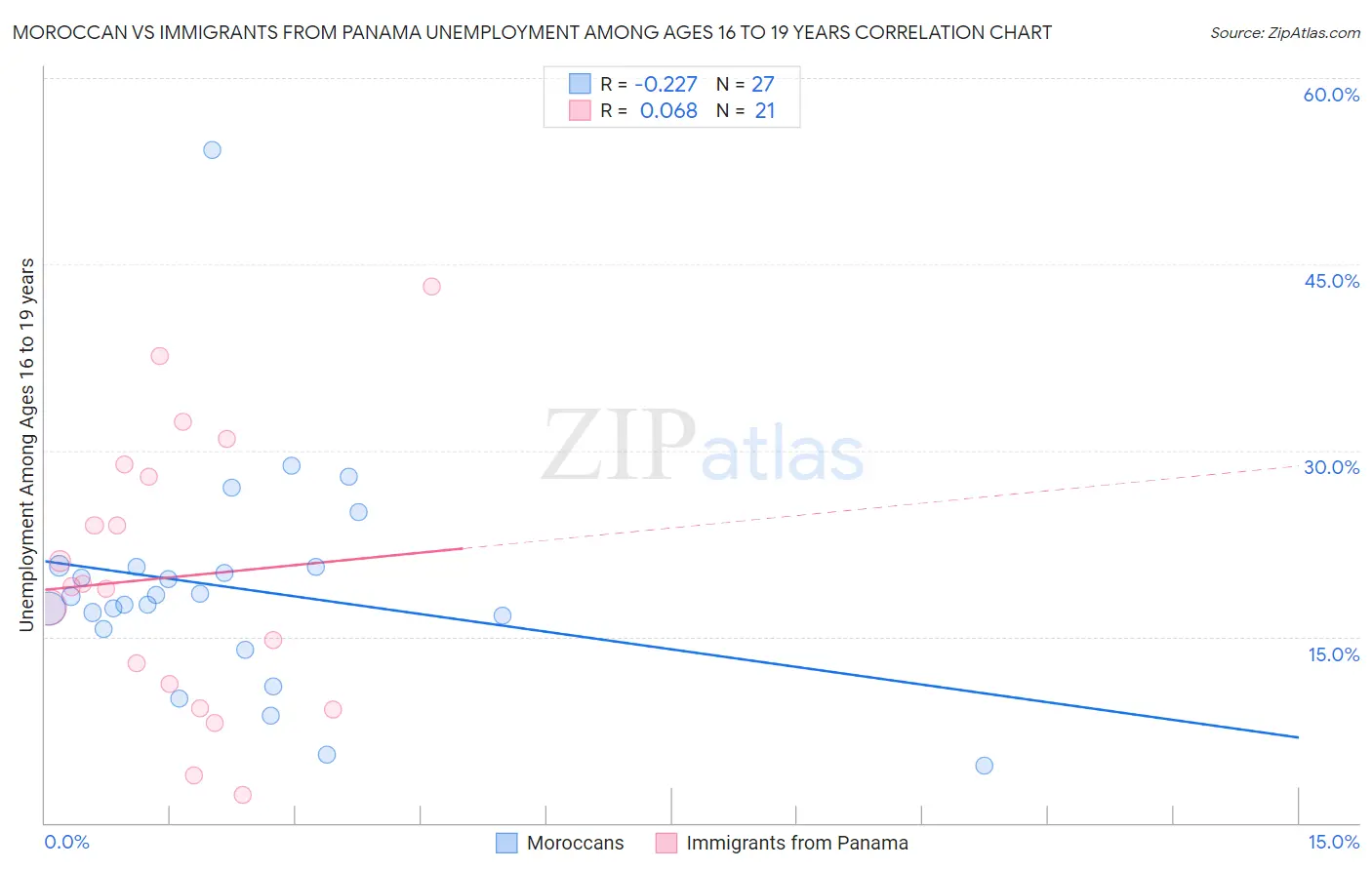 Moroccan vs Immigrants from Panama Unemployment Among Ages 16 to 19 years