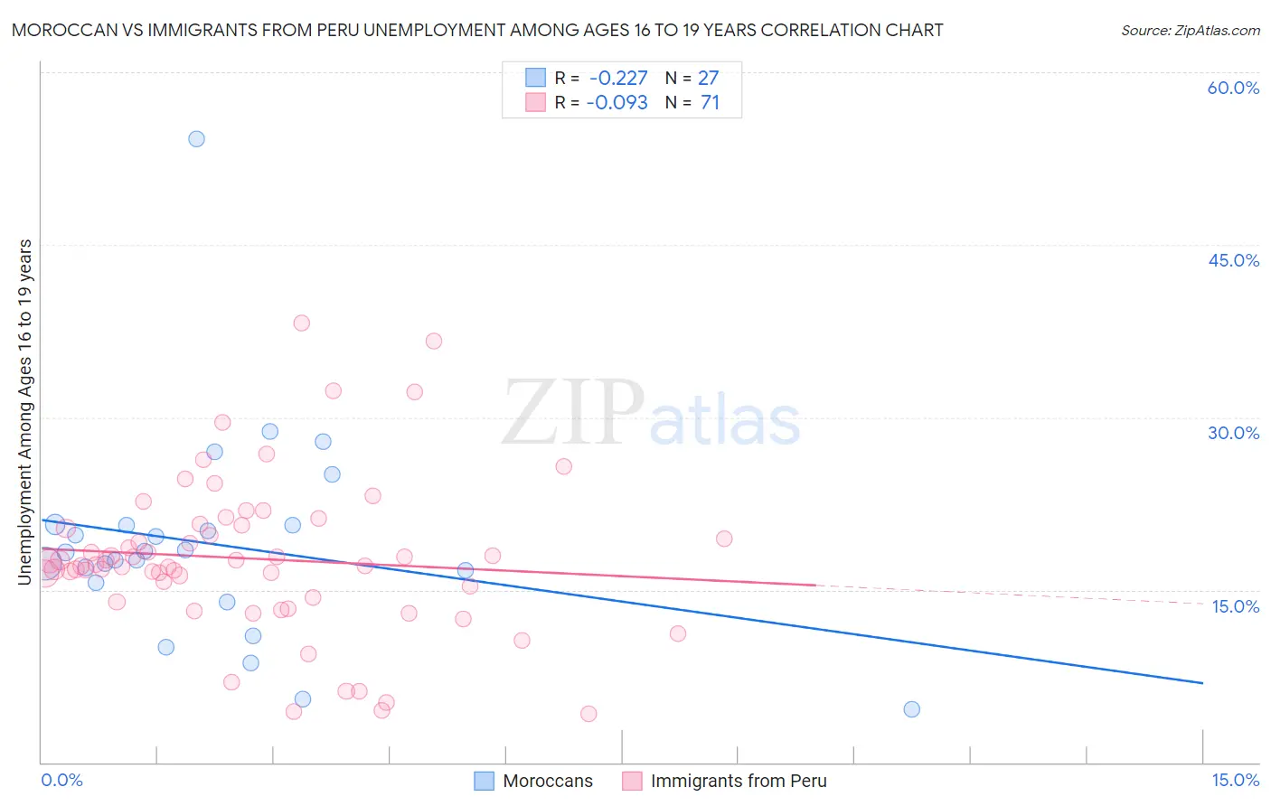 Moroccan vs Immigrants from Peru Unemployment Among Ages 16 to 19 years