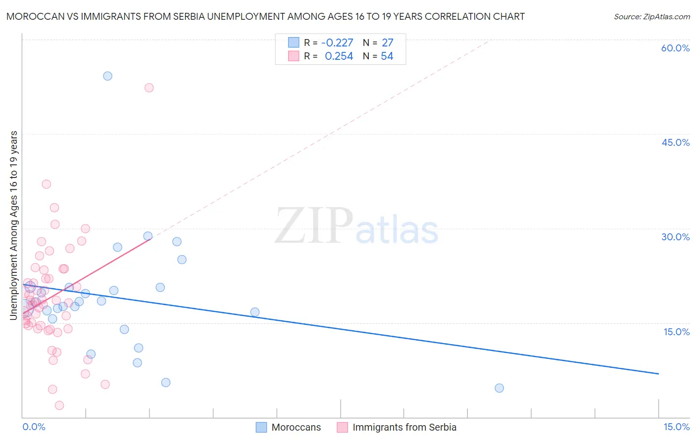 Moroccan vs Immigrants from Serbia Unemployment Among Ages 16 to 19 years