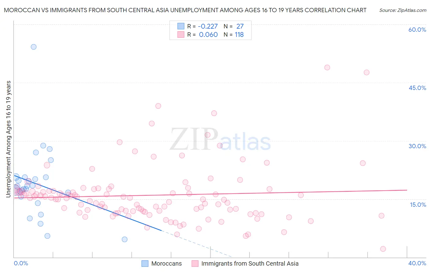 Moroccan vs Immigrants from South Central Asia Unemployment Among Ages 16 to 19 years