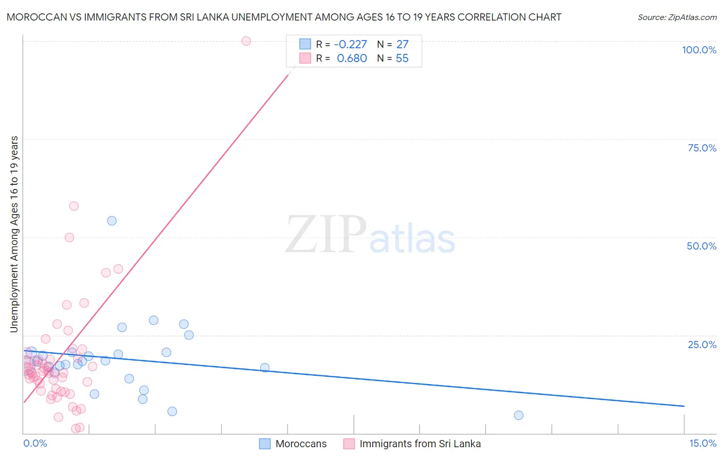 Moroccan vs Immigrants from Sri Lanka Unemployment Among Ages 16 to 19 years