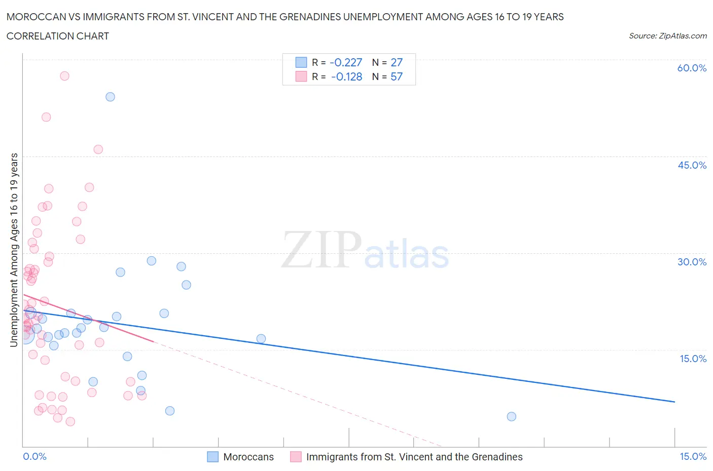 Moroccan vs Immigrants from St. Vincent and the Grenadines Unemployment Among Ages 16 to 19 years
