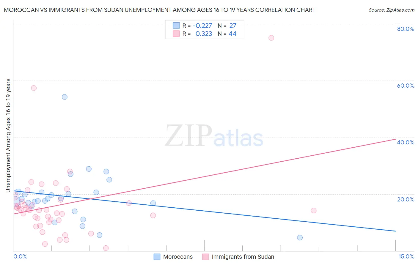 Moroccan vs Immigrants from Sudan Unemployment Among Ages 16 to 19 years