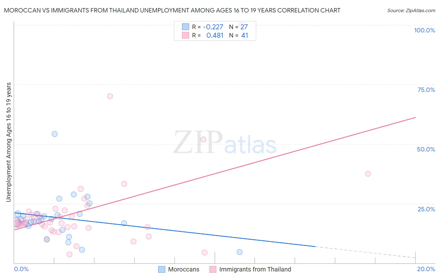 Moroccan vs Immigrants from Thailand Unemployment Among Ages 16 to 19 years