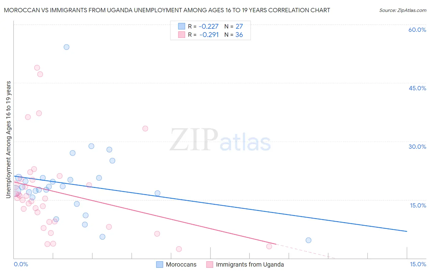 Moroccan vs Immigrants from Uganda Unemployment Among Ages 16 to 19 years