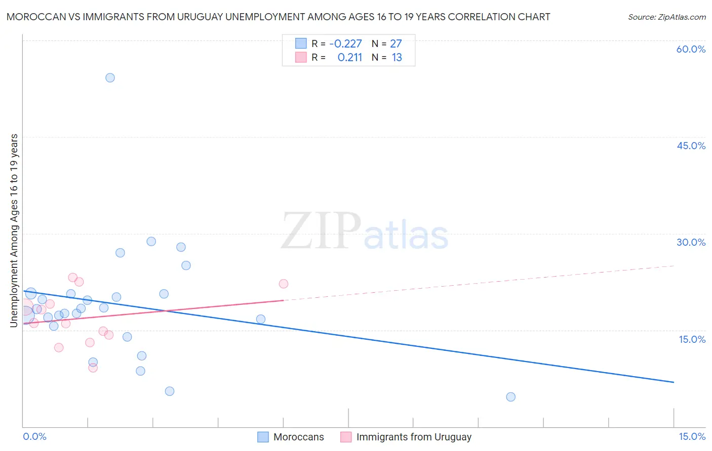 Moroccan vs Immigrants from Uruguay Unemployment Among Ages 16 to 19 years