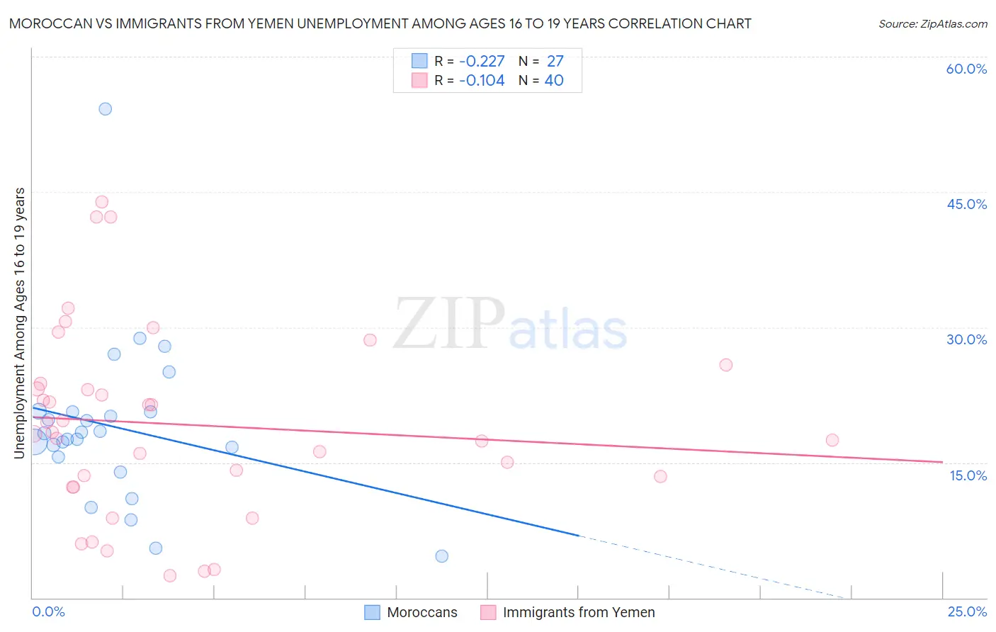 Moroccan vs Immigrants from Yemen Unemployment Among Ages 16 to 19 years