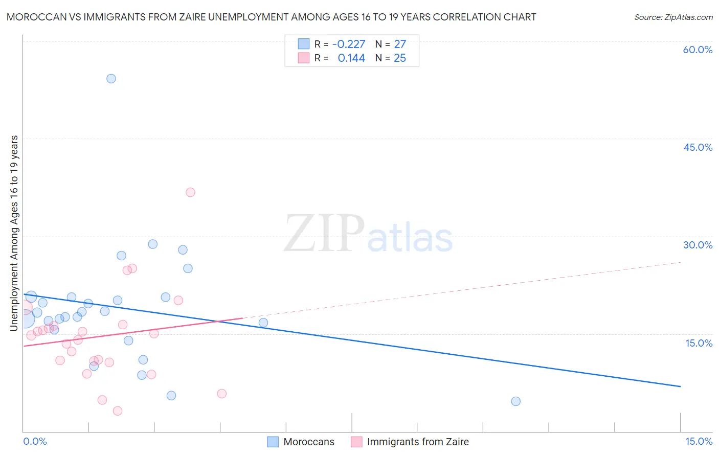 Moroccan vs Immigrants from Zaire Unemployment Among Ages 16 to 19 years