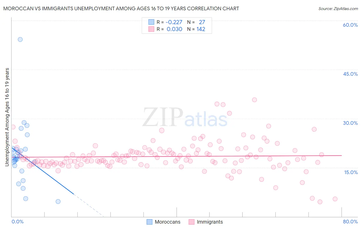 Moroccan vs Immigrants Unemployment Among Ages 16 to 19 years