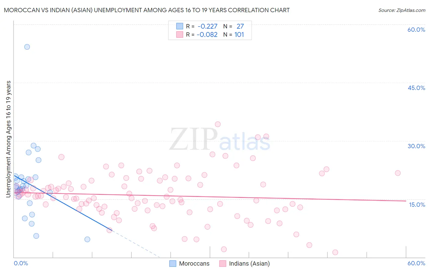 Moroccan vs Indian (Asian) Unemployment Among Ages 16 to 19 years