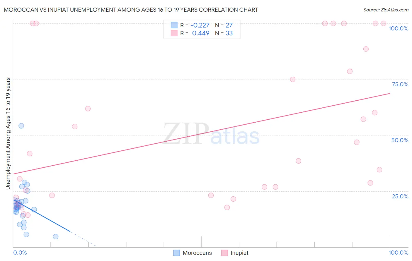 Moroccan vs Inupiat Unemployment Among Ages 16 to 19 years