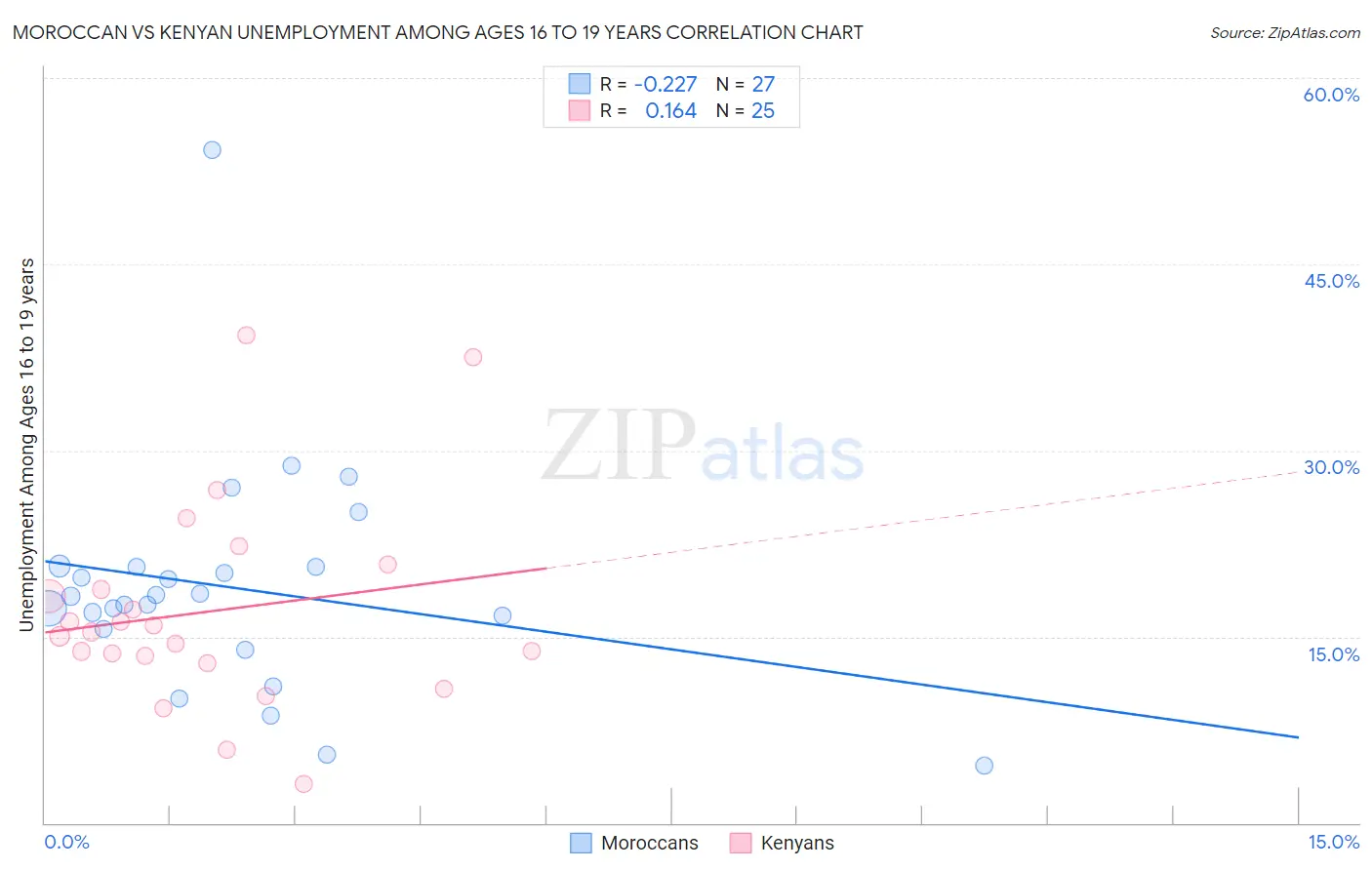 Moroccan vs Kenyan Unemployment Among Ages 16 to 19 years