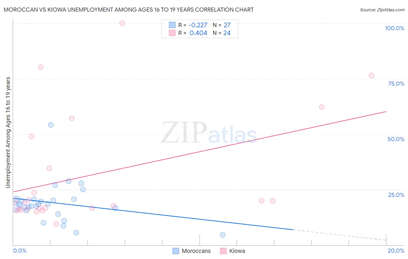 Moroccan vs Kiowa Unemployment Among Ages 16 to 19 years