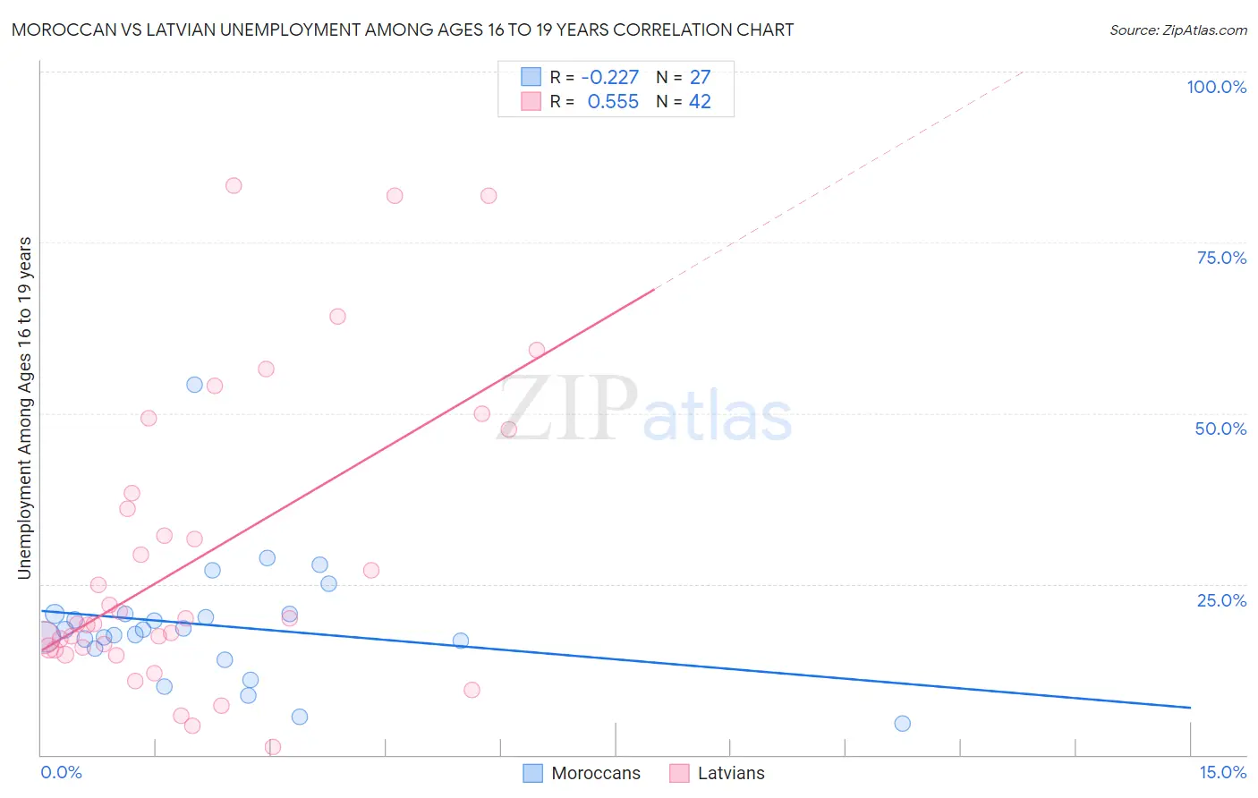 Moroccan vs Latvian Unemployment Among Ages 16 to 19 years