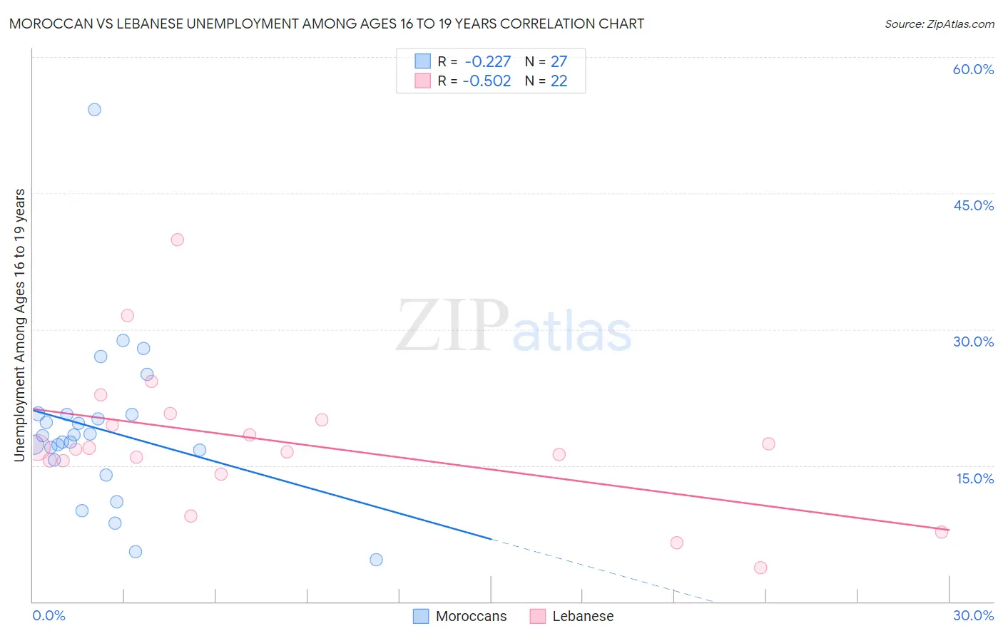 Moroccan vs Lebanese Unemployment Among Ages 16 to 19 years