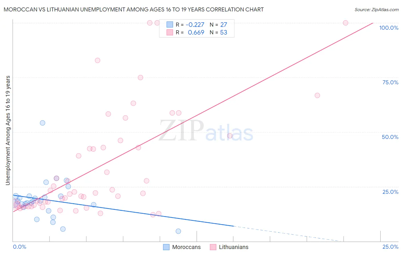 Moroccan vs Lithuanian Unemployment Among Ages 16 to 19 years