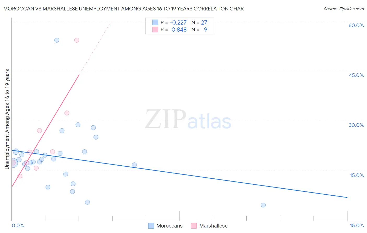 Moroccan vs Marshallese Unemployment Among Ages 16 to 19 years