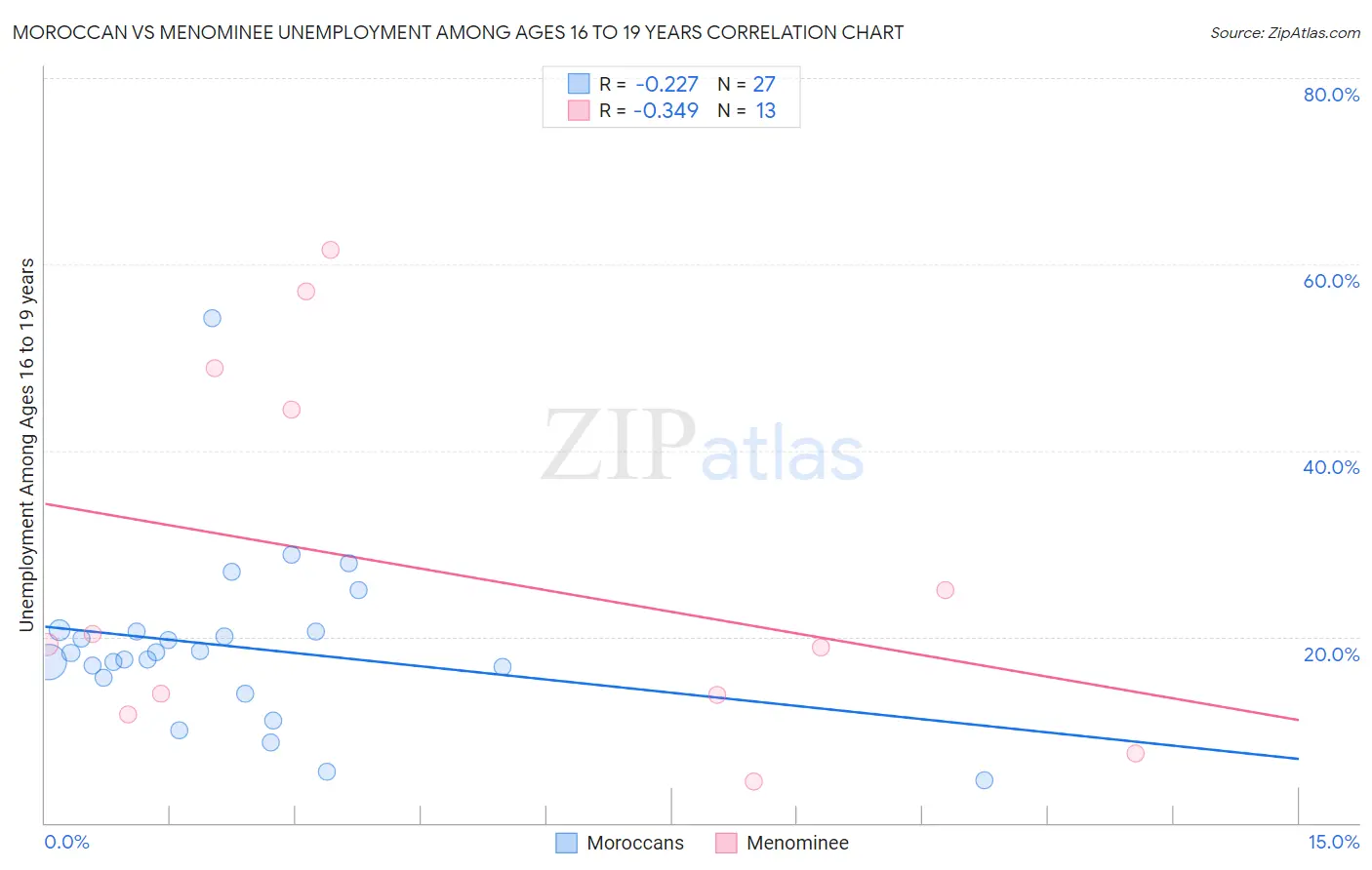 Moroccan vs Menominee Unemployment Among Ages 16 to 19 years