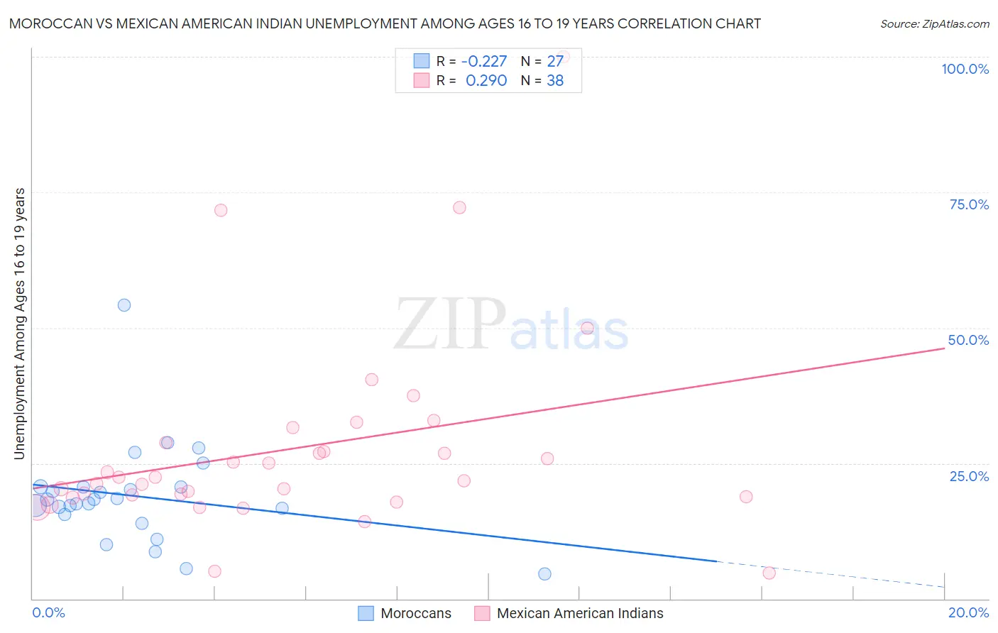 Moroccan vs Mexican American Indian Unemployment Among Ages 16 to 19 years