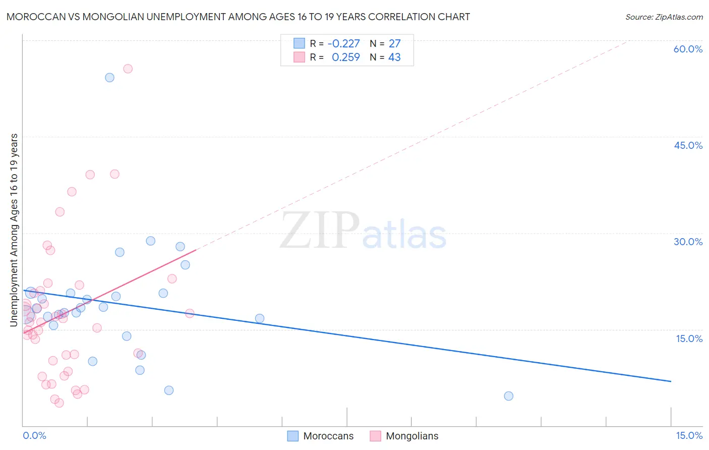 Moroccan vs Mongolian Unemployment Among Ages 16 to 19 years