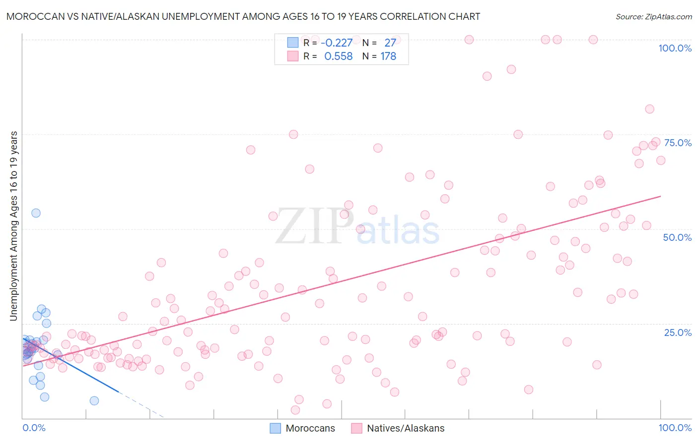 Moroccan vs Native/Alaskan Unemployment Among Ages 16 to 19 years