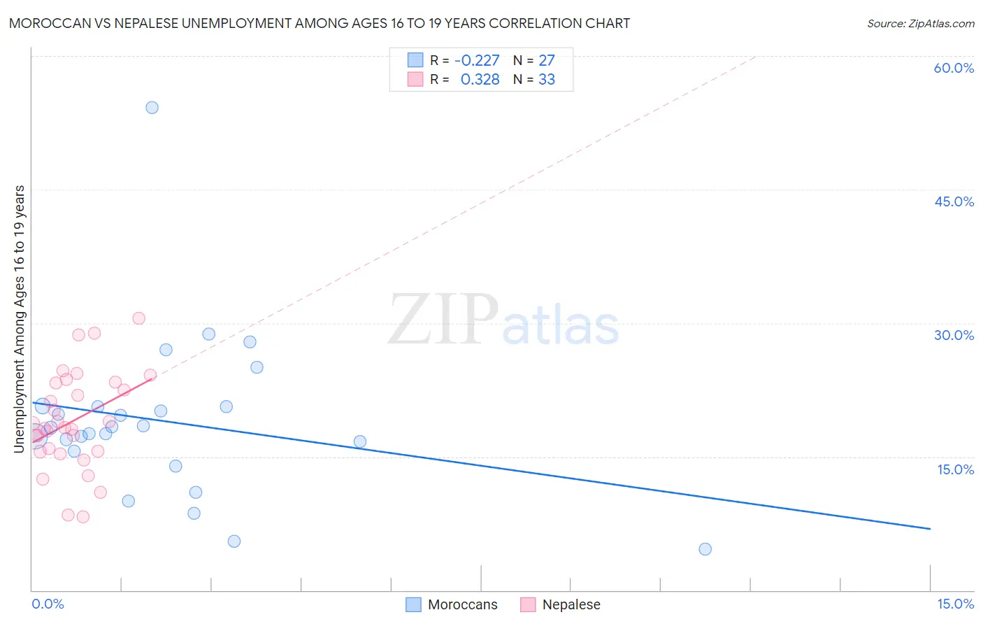 Moroccan vs Nepalese Unemployment Among Ages 16 to 19 years