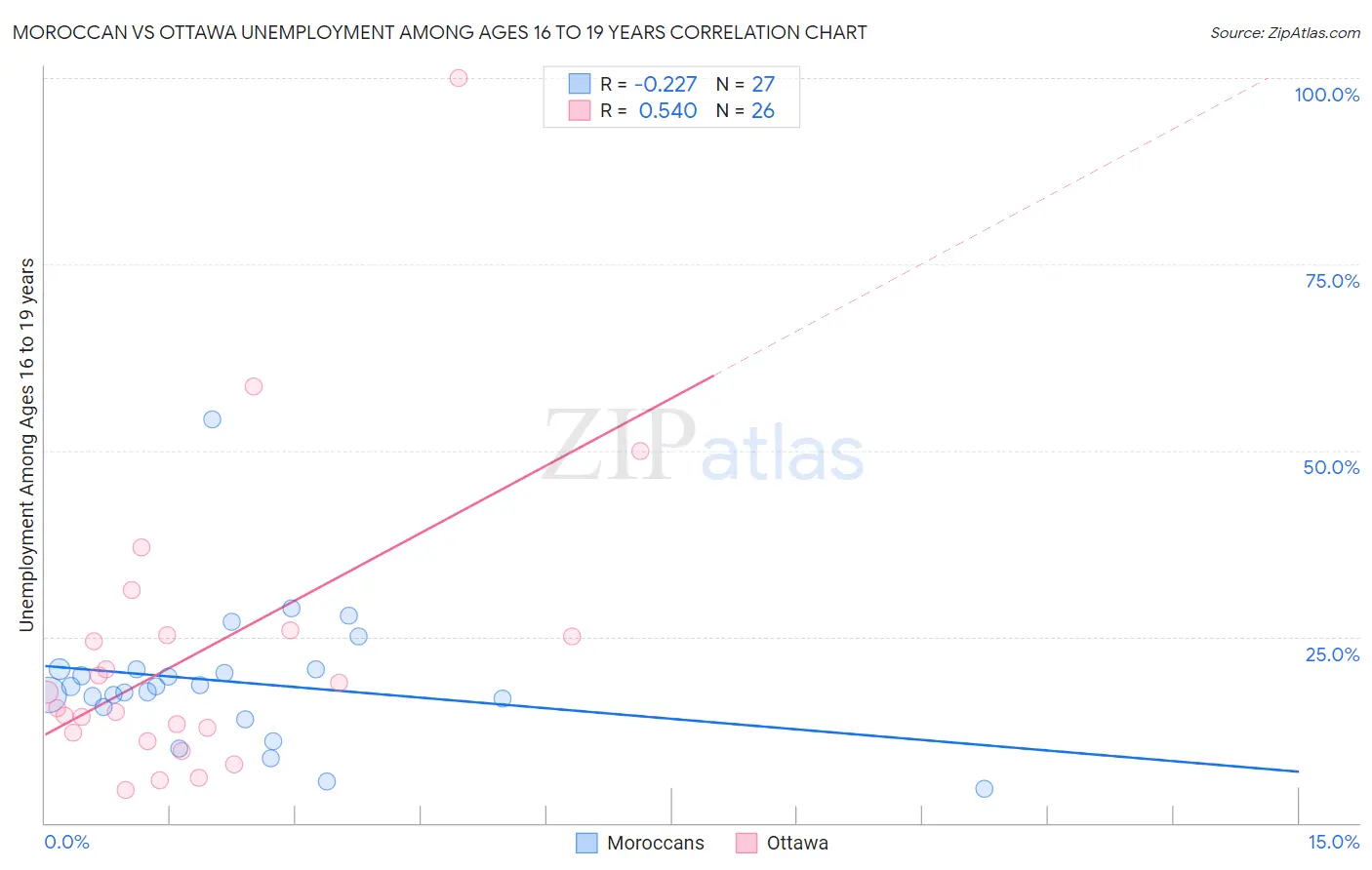 Moroccan vs Ottawa Unemployment Among Ages 16 to 19 years