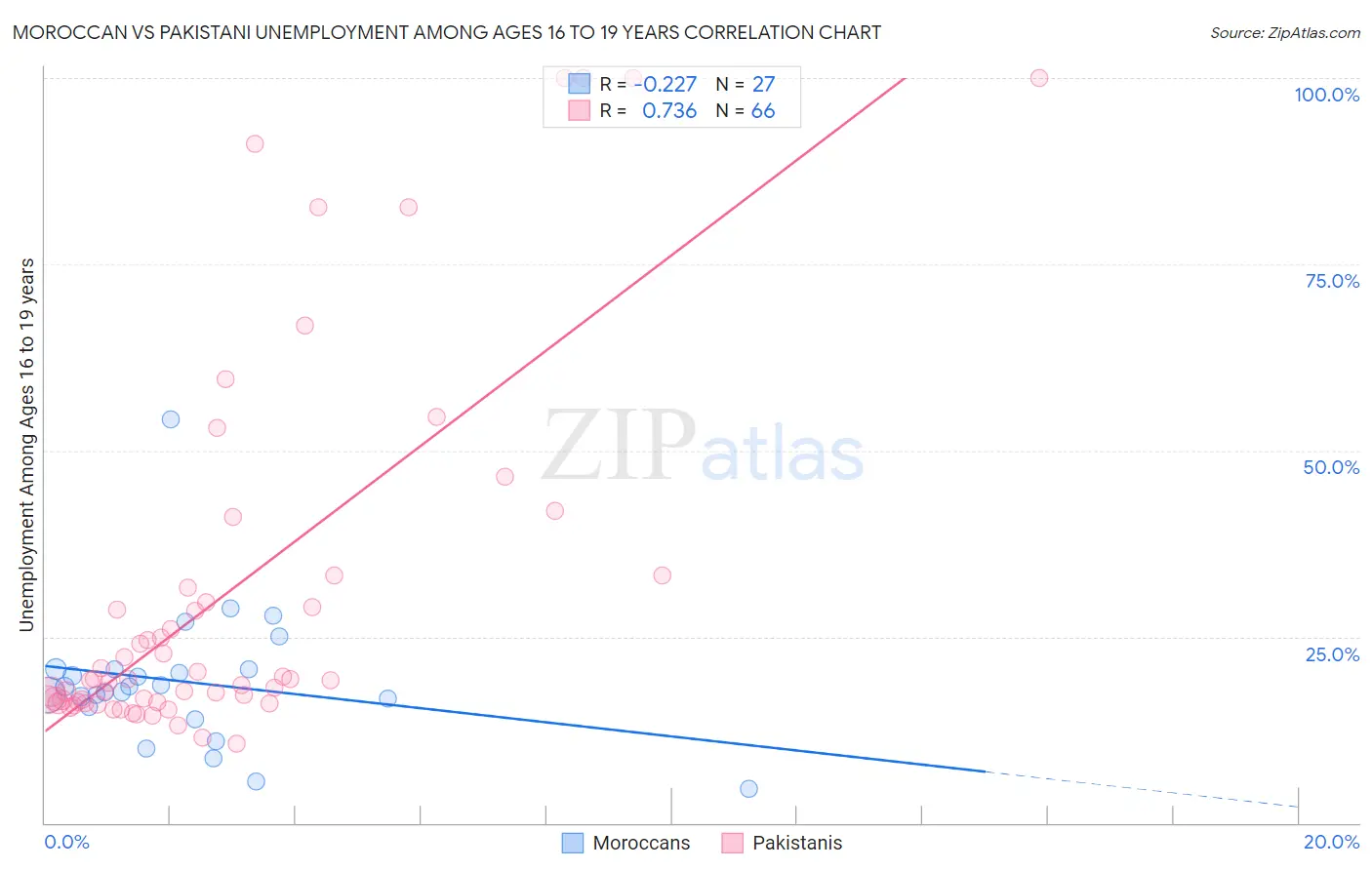 Moroccan vs Pakistani Unemployment Among Ages 16 to 19 years