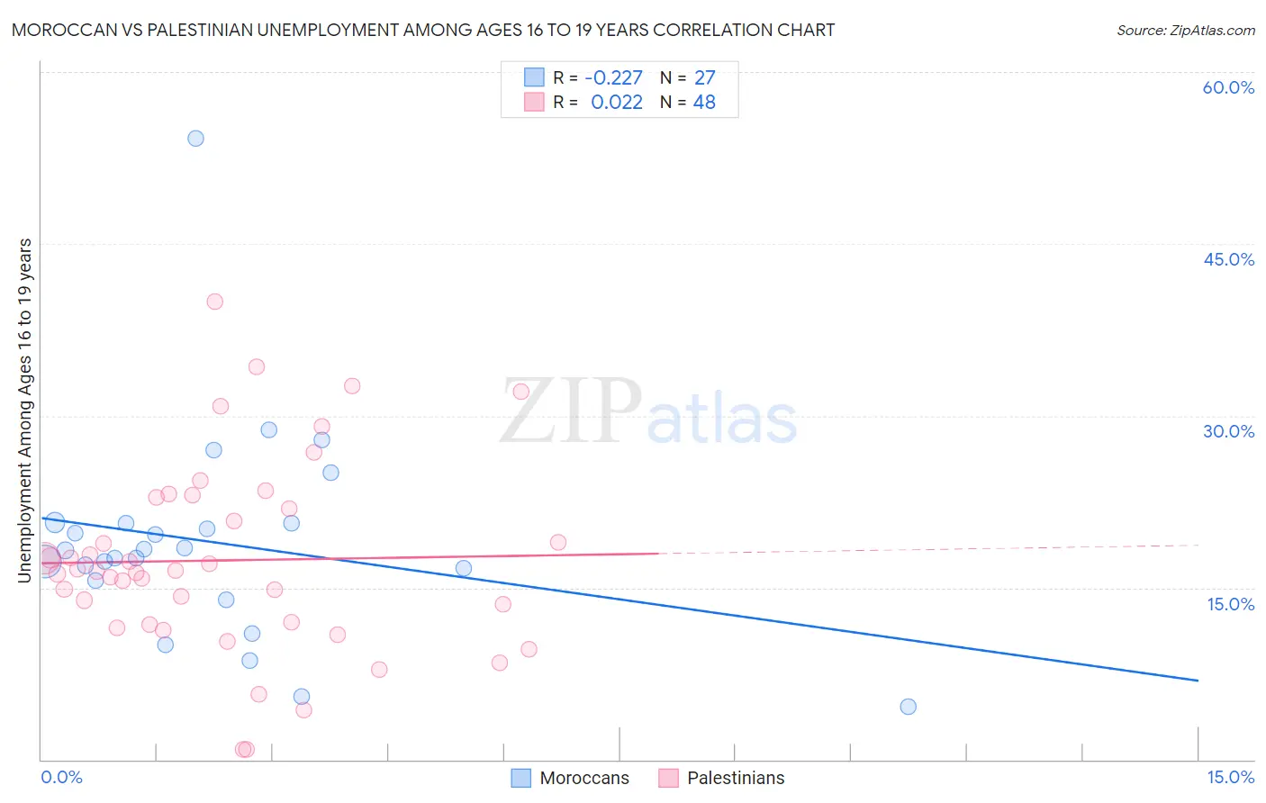 Moroccan vs Palestinian Unemployment Among Ages 16 to 19 years