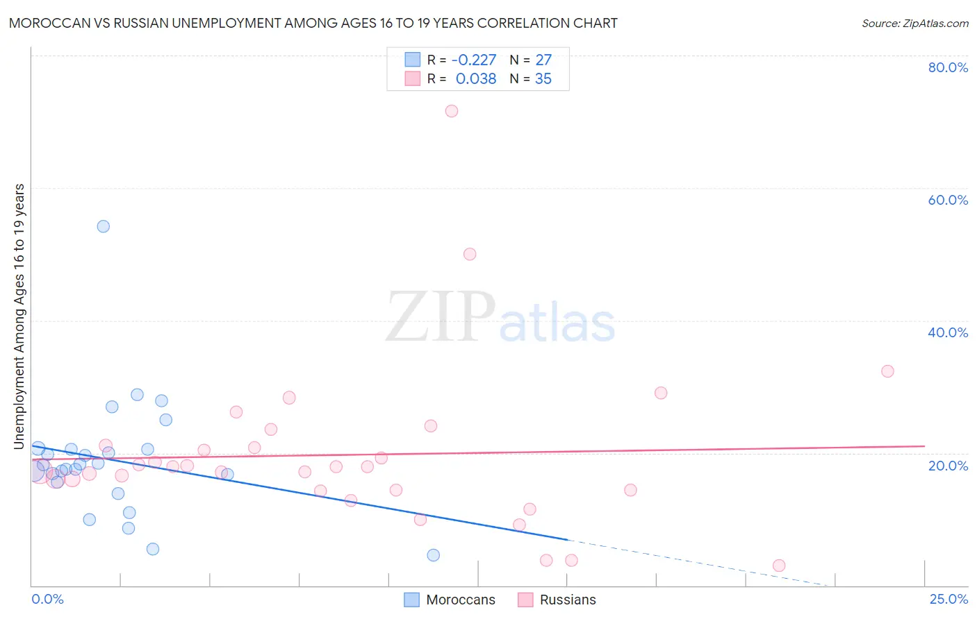 Moroccan vs Russian Unemployment Among Ages 16 to 19 years