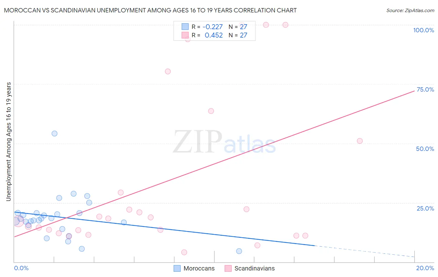 Moroccan vs Scandinavian Unemployment Among Ages 16 to 19 years