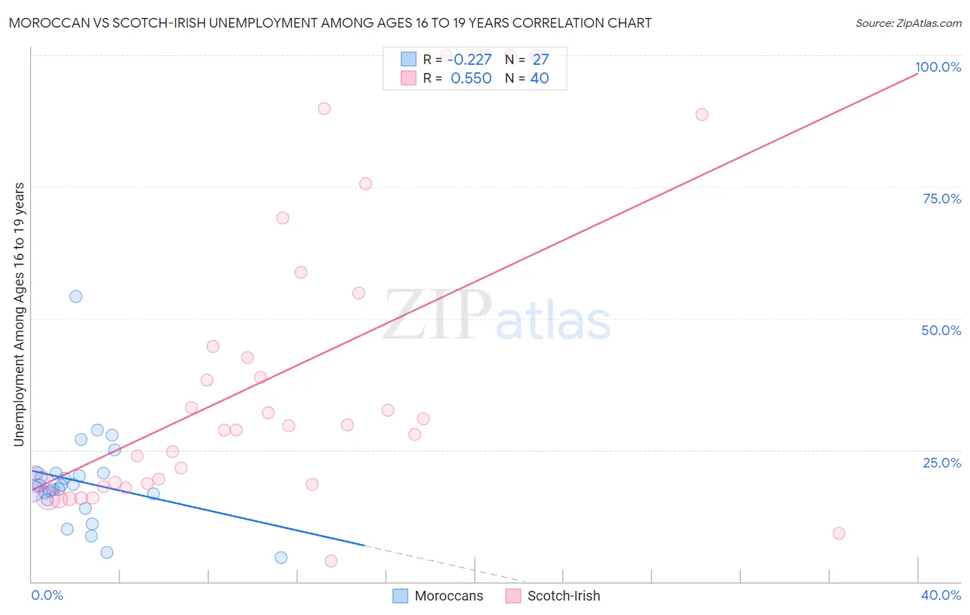 Moroccan vs Scotch-Irish Unemployment Among Ages 16 to 19 years