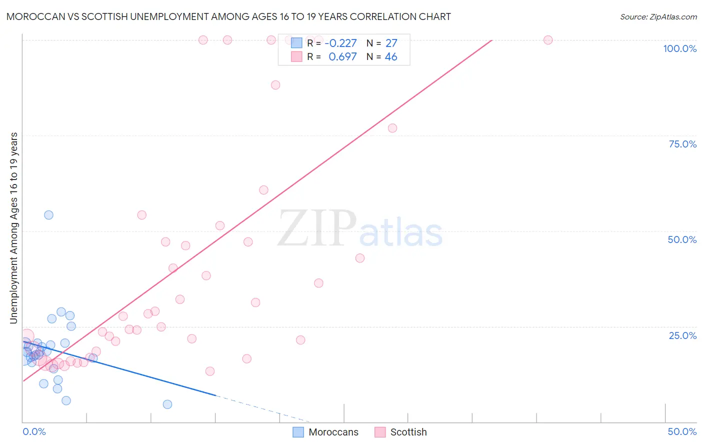 Moroccan vs Scottish Unemployment Among Ages 16 to 19 years