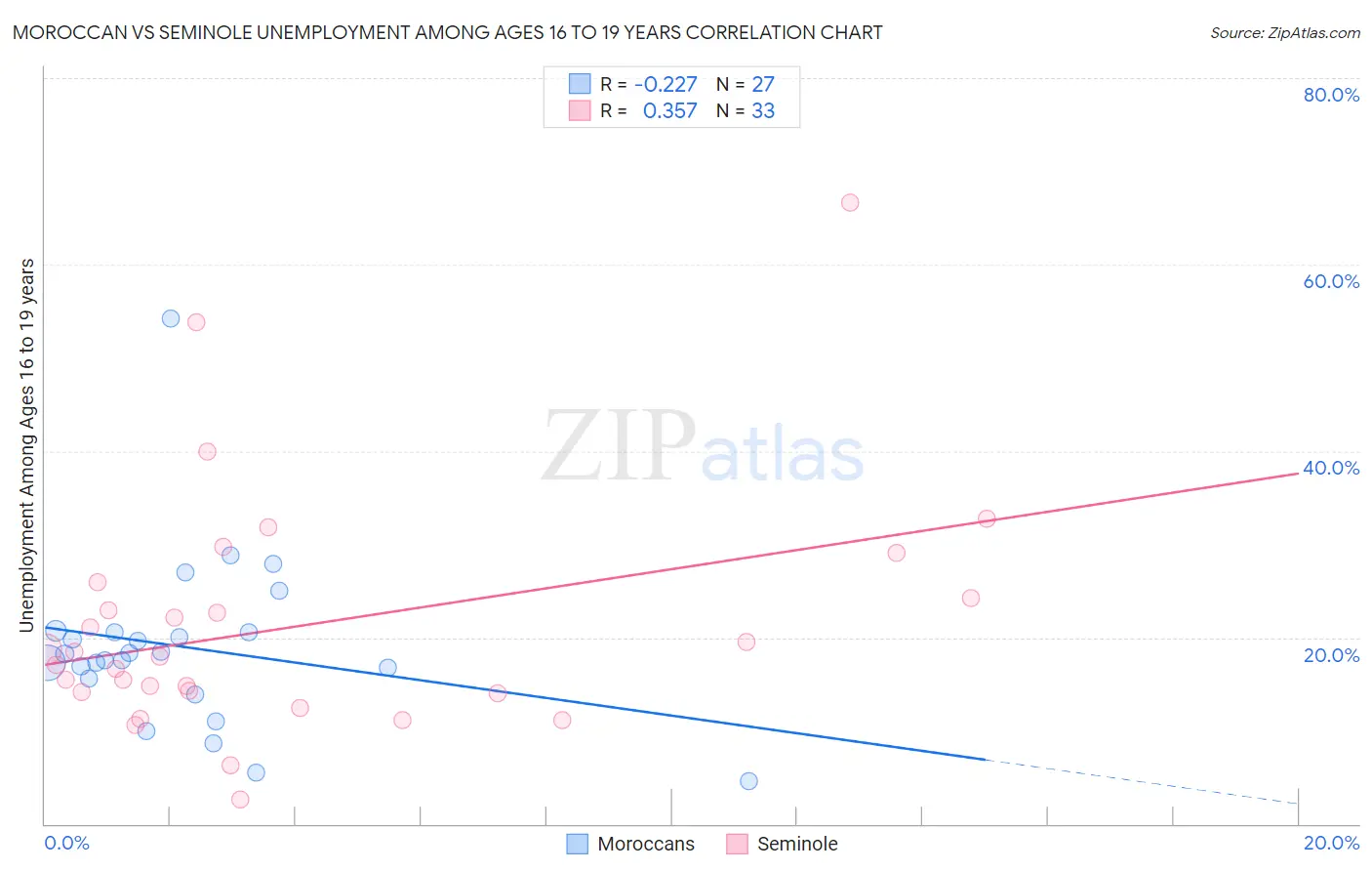 Moroccan vs Seminole Unemployment Among Ages 16 to 19 years