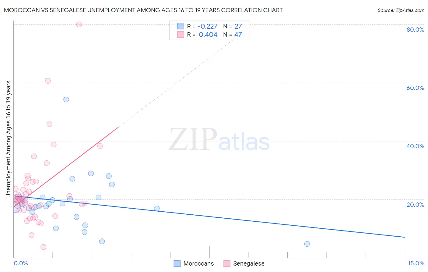 Moroccan vs Senegalese Unemployment Among Ages 16 to 19 years