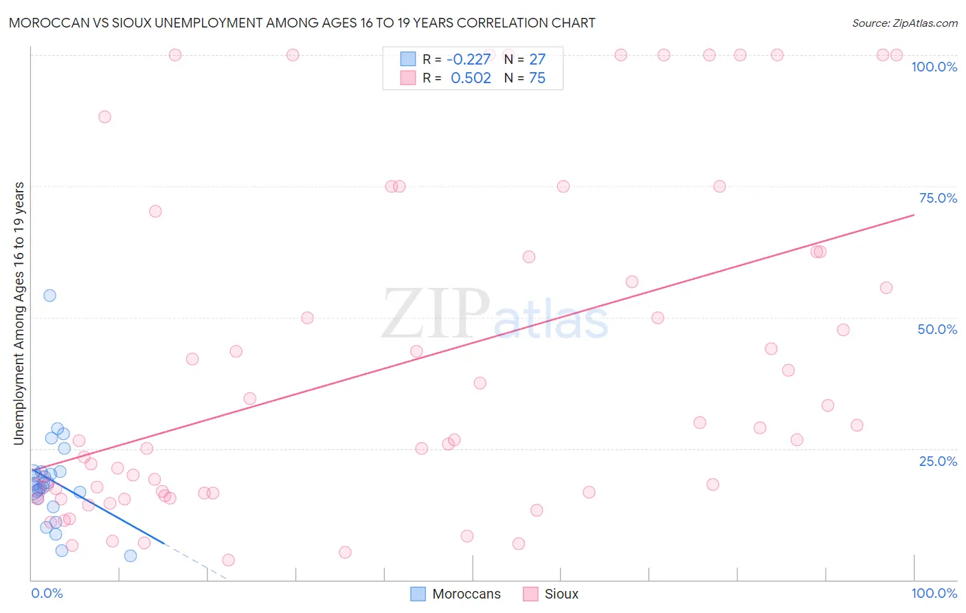 Moroccan vs Sioux Unemployment Among Ages 16 to 19 years